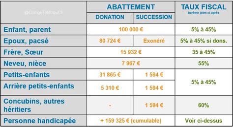 porno omegle|Succession entre frère et soeur : abattement et exonération